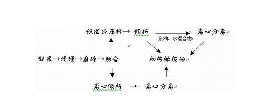 常見的幾種油料作物使用螺旋榨油機壓榨的工藝（中）